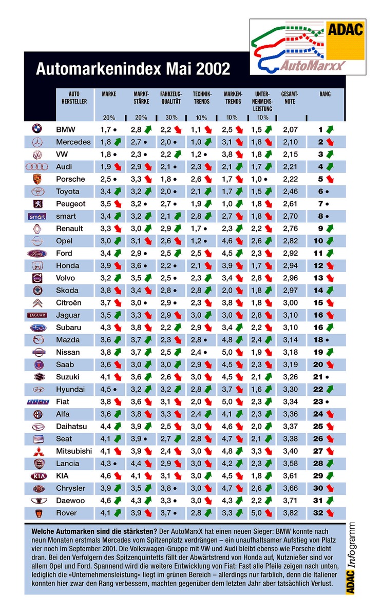 Markenanalyse / BMW überholt Mercedes / ADAC aktualisiert seinen AutoMarxX