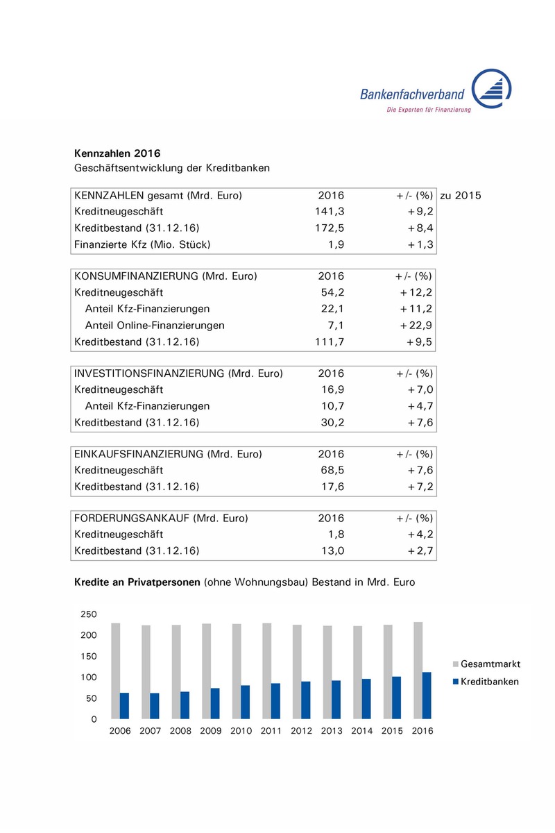 Kreditbanken bauen ihr Geschäft in 2016 weiter aus: Online-Finanzierungen wachsen um 23 Prozent