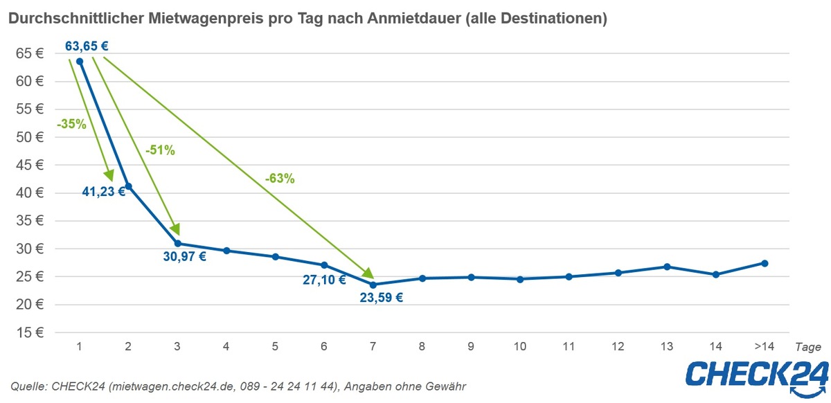 Mietwagen: Längere Anmietdauer reduziert Tagespreis deutlich