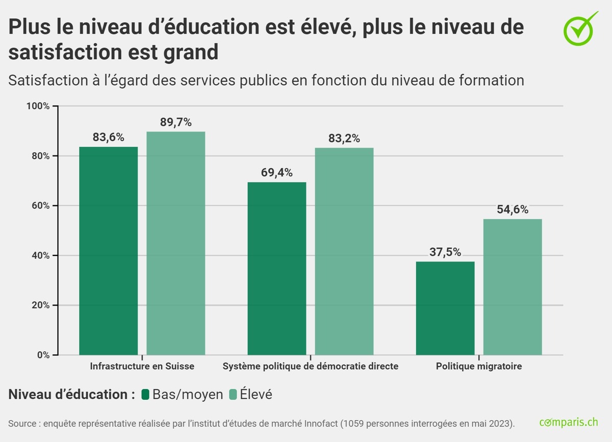 Communiqué de presse: Les personnes satisfaites des prestations de l’État mieux disposées à payer des impôts