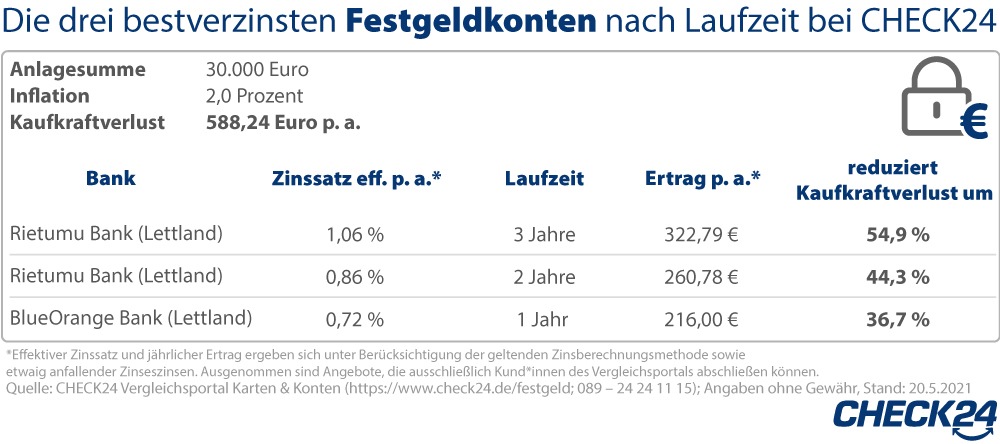 Beginnende Inflation: Festgeldkonten mildern den Kaufkraftverlust