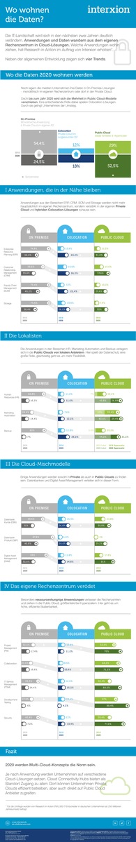 Studie: Cloud Trends 2020 - Wo wohnen die Daten?