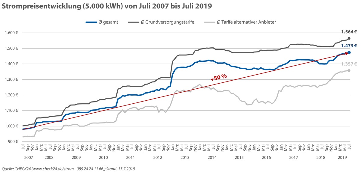 Strompreis für Verbraucher seit 2007 um 50 Prozent gestiegen