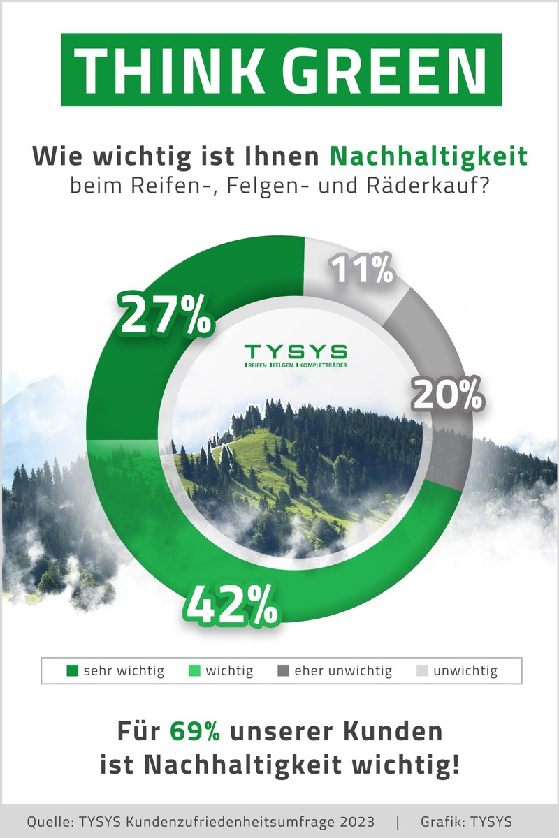 TYSYS-Kundenumfrage zeigt: Nachhaltigkeit spielt größere Rolle