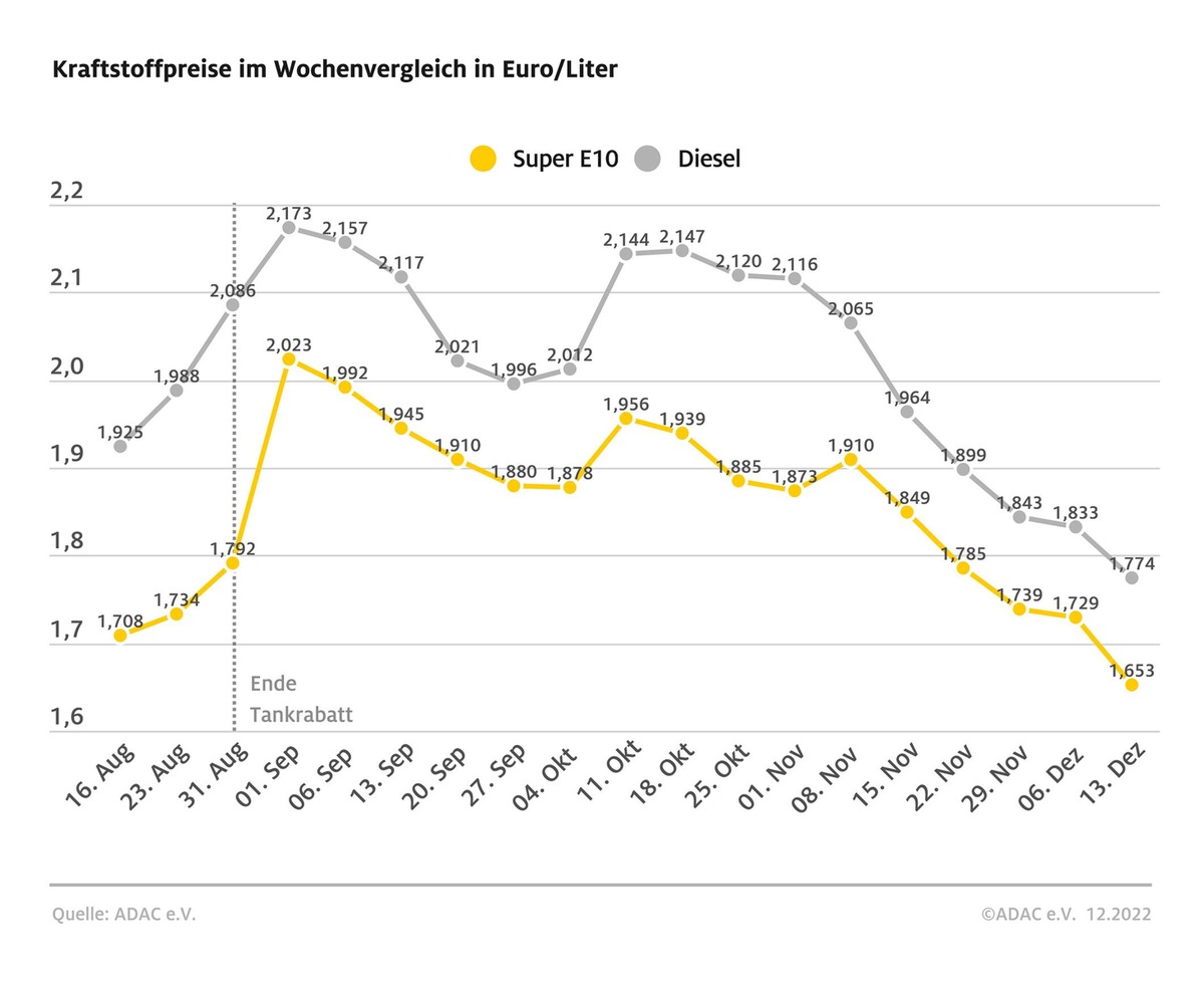 Spritpreise geben erneut nach / Preisdifferenz zwischen Benzin und Diesel vergrößert sich