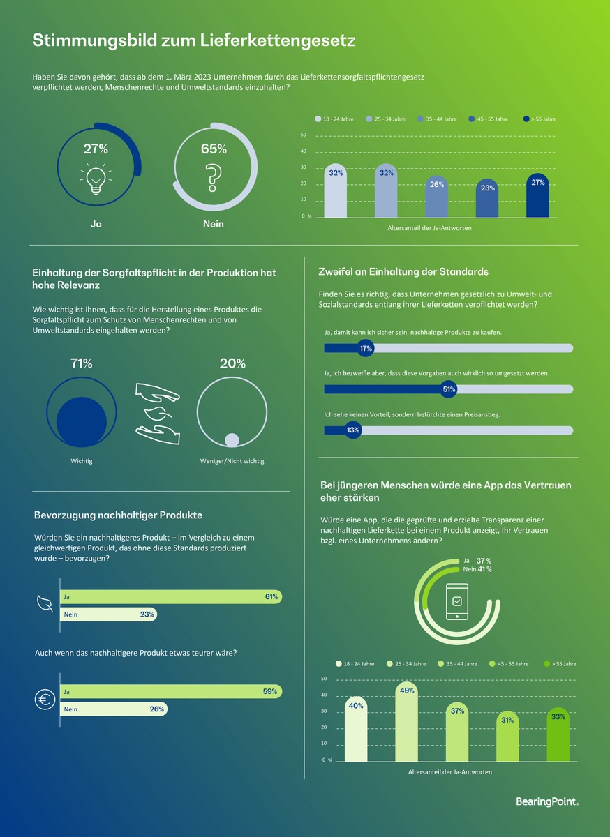 Umfrage: So stehen die deutschen Verbraucher zum bevorstehenden Lieferkettengesetz