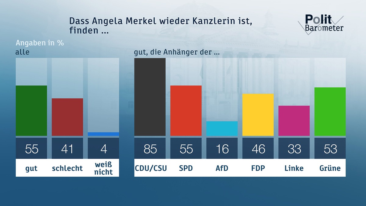 ZDF-Politbarometer März 2018 / Verhaltene Zustimmung zur Großen Koalition / Mehrheit: Hartz IV reicht nicht für das, was man zum Leben braucht (FOTO)