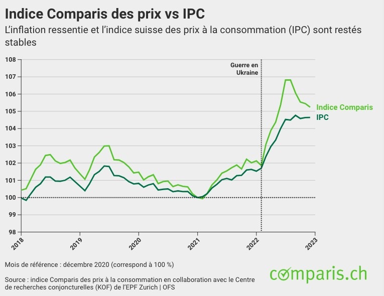 Communiqué de presse : Alcool et inflation : hausse des prix du vin et du champagne