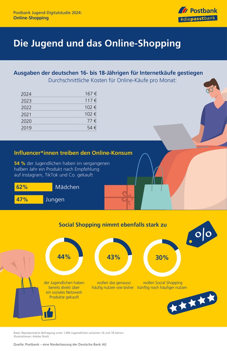 Online-Einkauf zunehmend von Influencern und Social Shopping geprägt / Postbank Jugend-Digitalstudie 2024