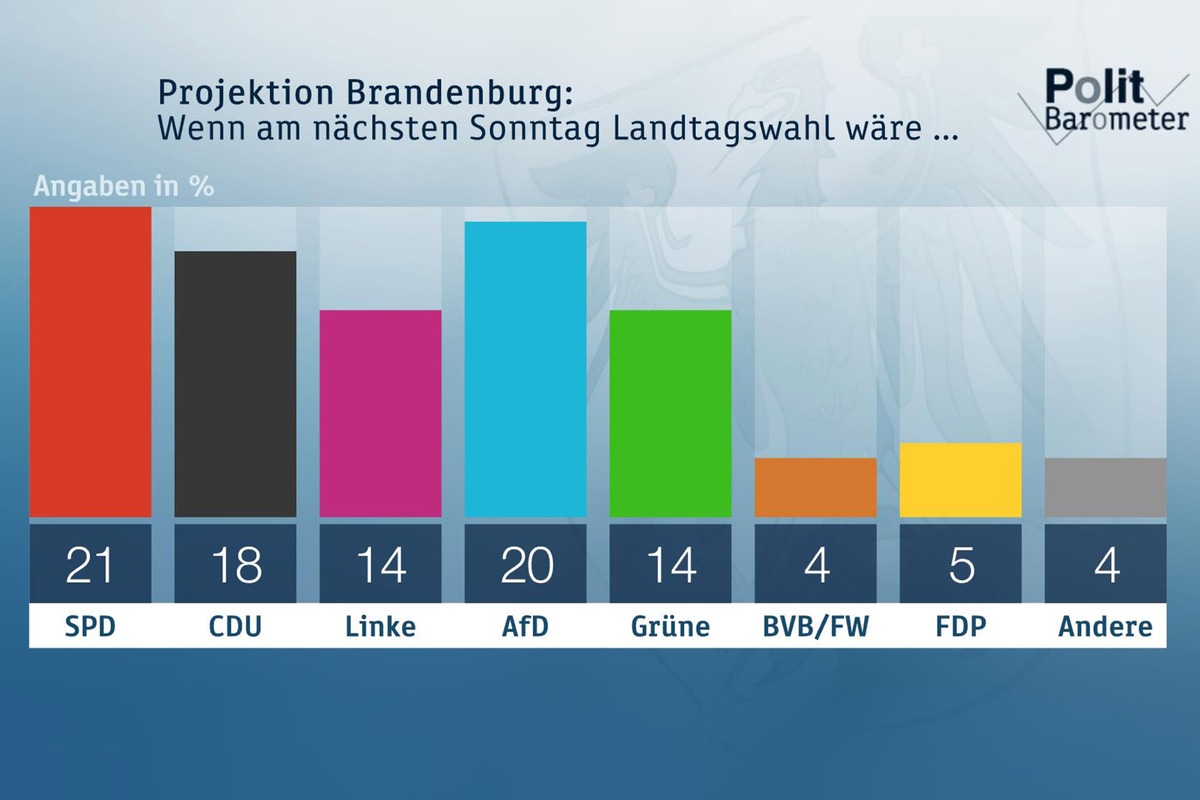 ZDF-Politbarometer Extra Brandenburg und Sachsen August 2019 / Kopf-an-Kopf-Rennen von SPD und AfD in Brandenburg/CDU klar vor AfD in Sachsen (FOTO)