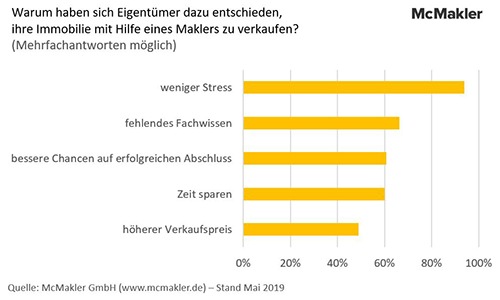 Umfrage-Ergebnisse: Gute Gründe für einen Verkauf mit Immobilienmakler