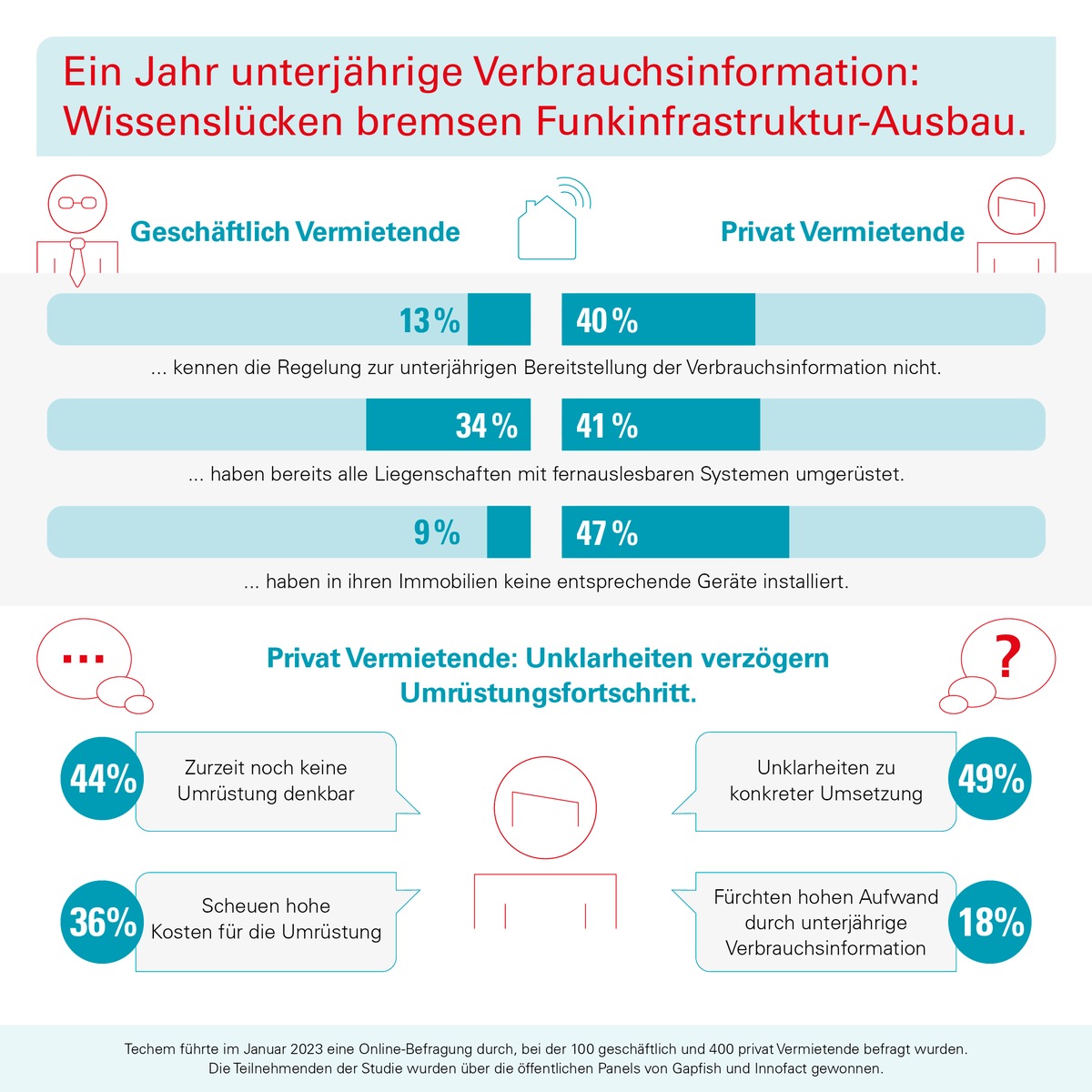 Ein Jahr unterjährige Verbrauchsinformation: Wissenslücken bringen Ausbau von Funkinfrastruktur ins Stocken