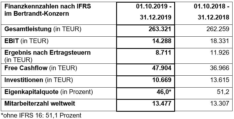 Erwartungsgemäßer Start ins neue Geschäftsjahr / Bertrandt veröffentlicht Bericht zum 1. Quartal 2019/2020