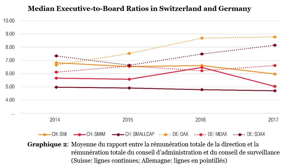 PwC étude: Rémunération: les managers allemands dépassent les suisses