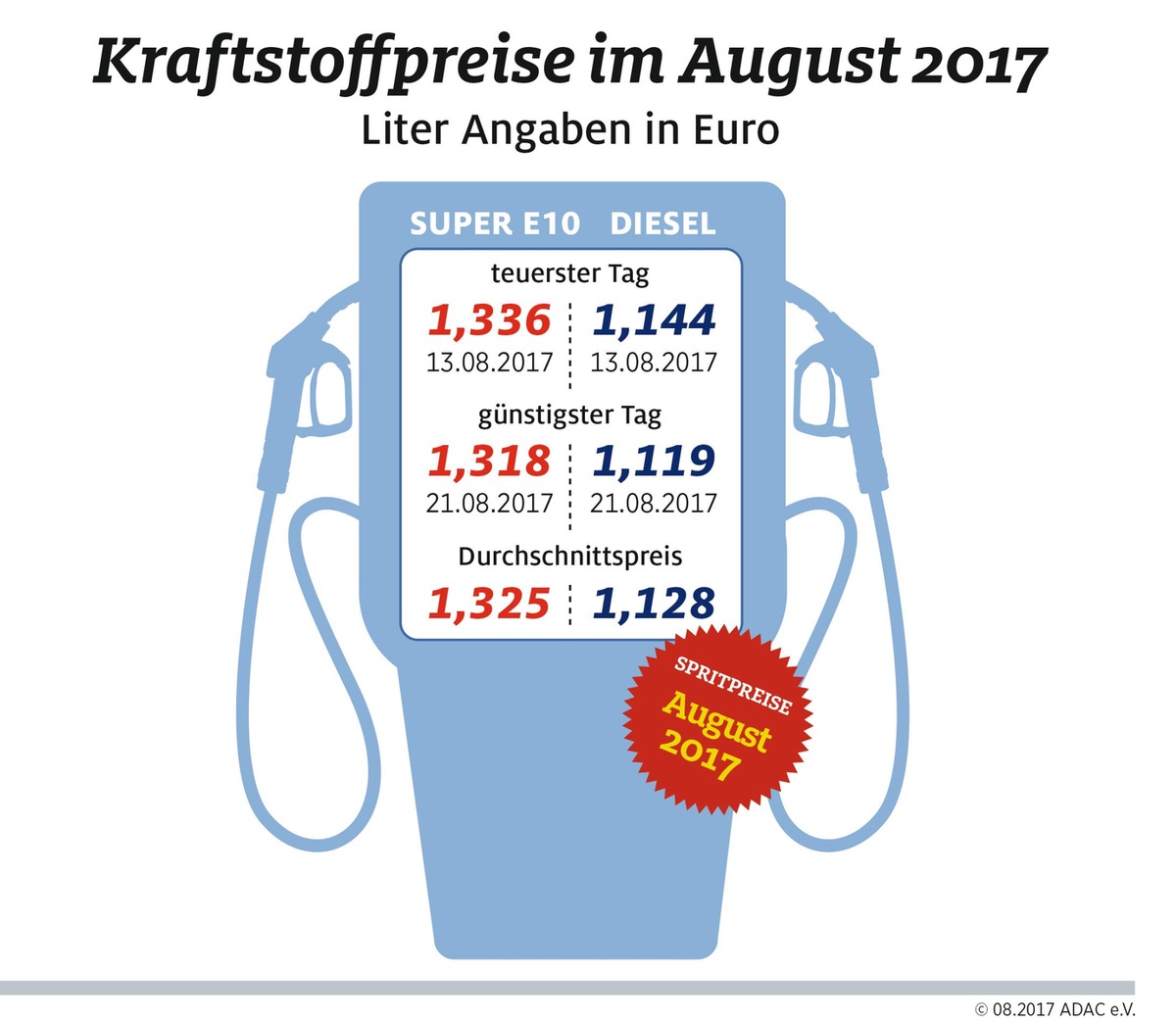 Tanken im August wieder teurer / Diesel bisher in jedem Monat des Jahres 2017 teurer als im jeweiligen Vorjahresmonat