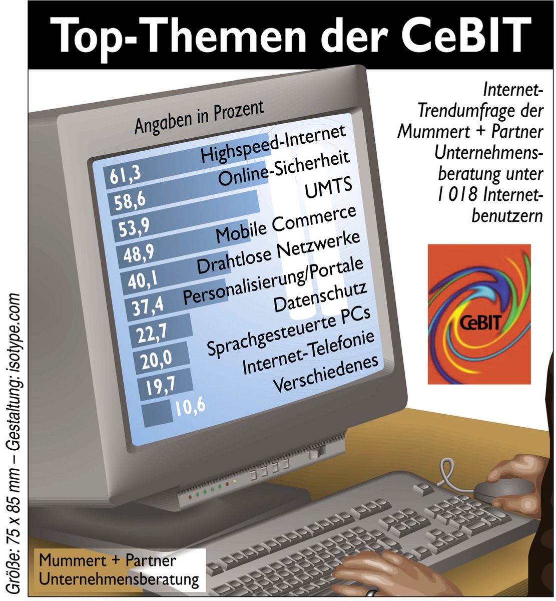 Top-Themen der CeBIT