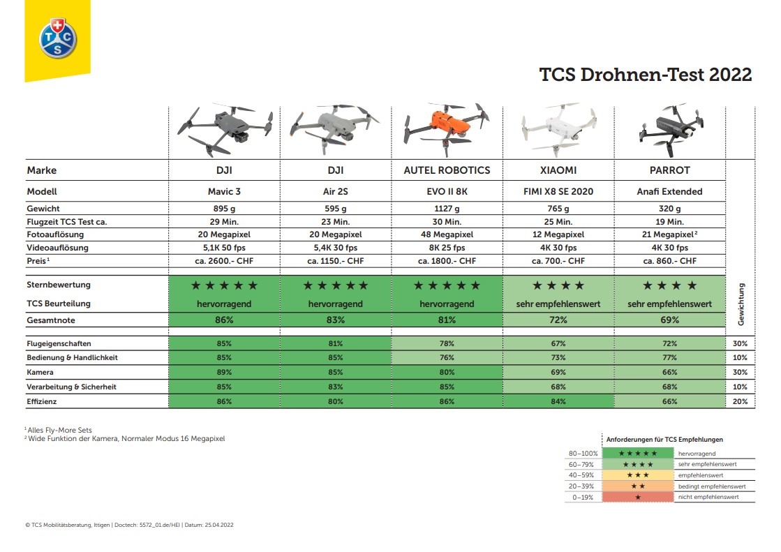 Drohnen-Test: drei der fünf Modelle sind hervorragend