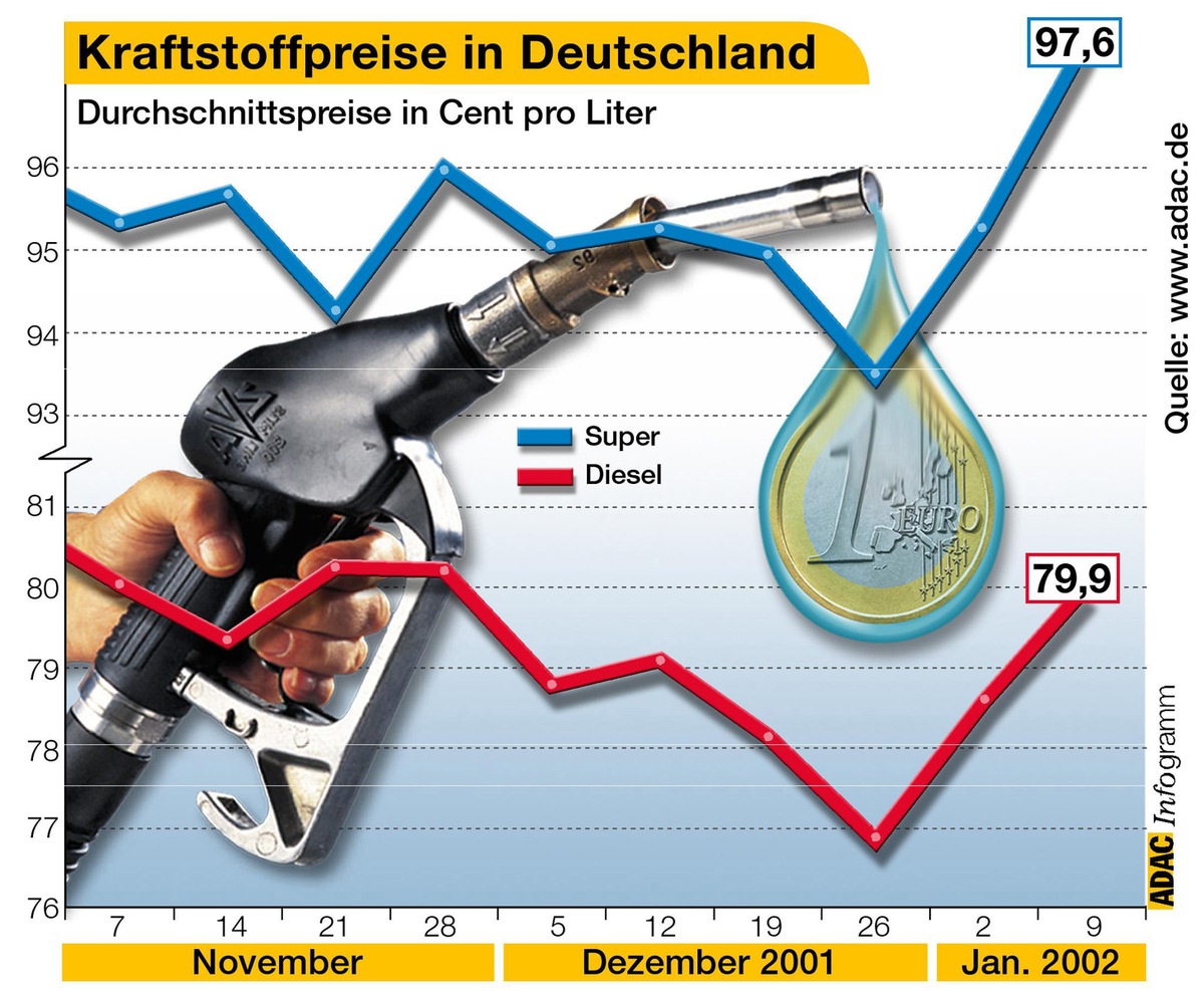 Kraftstoffpreise in Deutschland