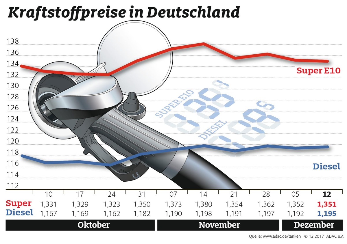 Kraftstoffpreise wenig verändert / Rohölnotierungen klettern weiter