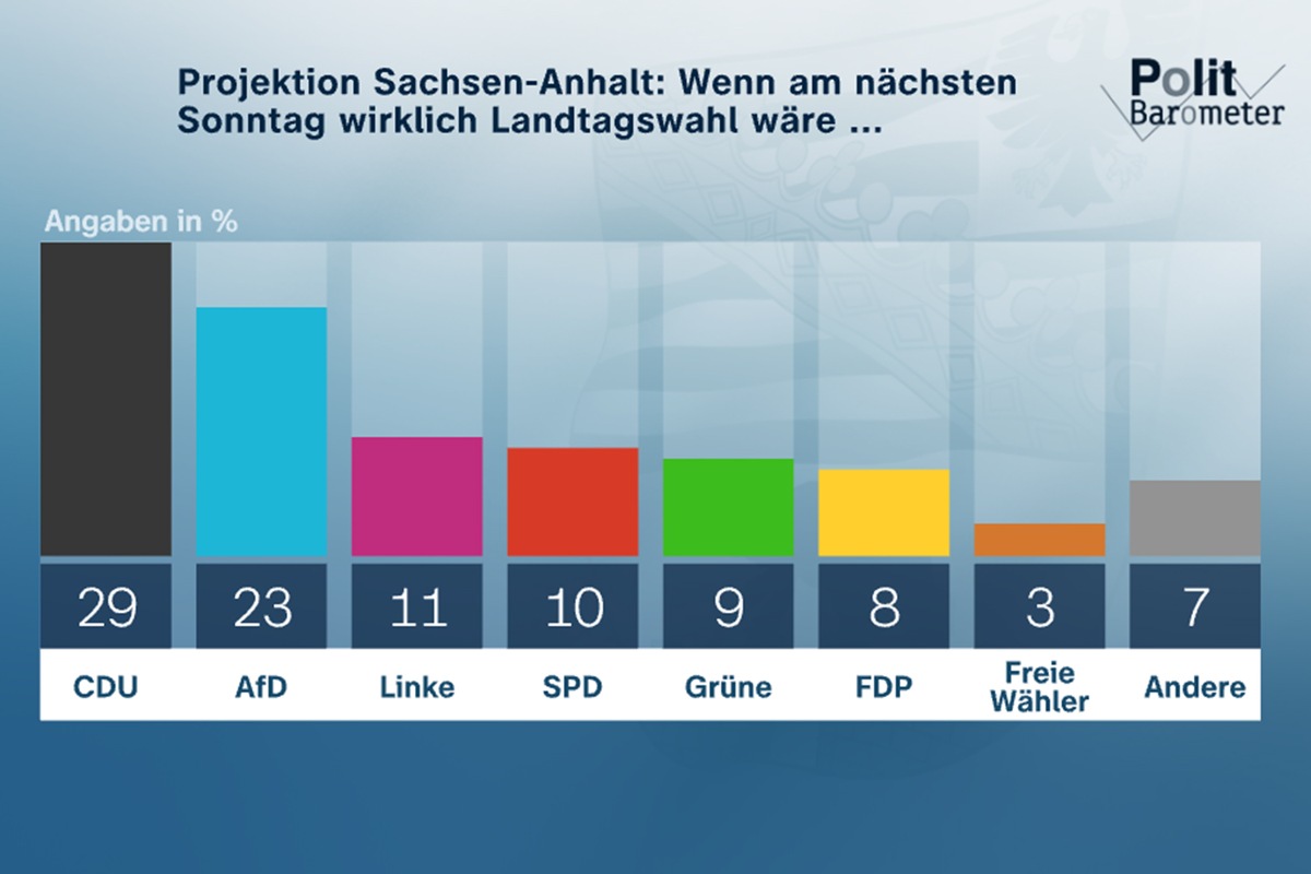 ZDF-Politbarometer Extra Sachsen-Anhalt Mai 2021: Sachsen-Anhalt: CDU mit Chance, stärkste Partei zu bleiben / Ministerpräsident Reiner Haseloff genießt sehr großes Ansehen