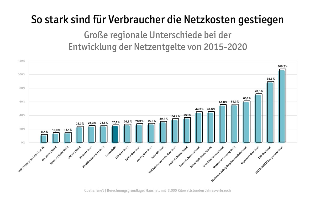 Strompreise: Netzentgelte seit 2015 um ein Viertel gestiegen / LichtBlick fordert mehr Effizienz durch Bündelung der 880 Netzgebiete in 25 Cluster