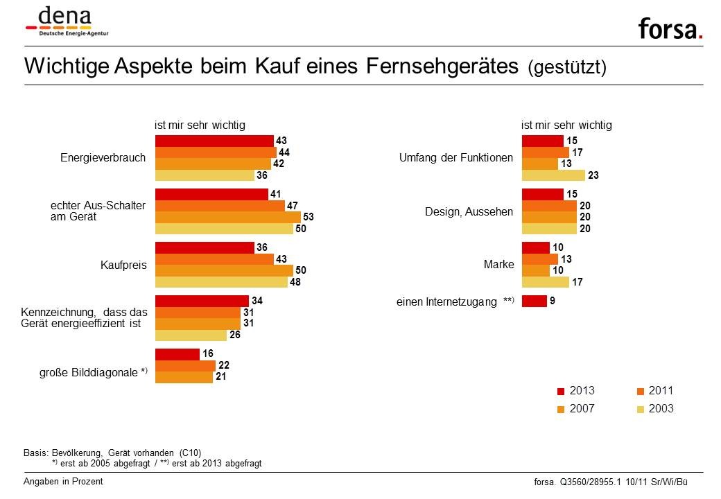 Neukauf von Fernsehgeräten: So werden Sie Energiespar-Weltmeister / Hoher Stromverbrauch bei TV-Geräten gehört ins Abseits (FOTO)