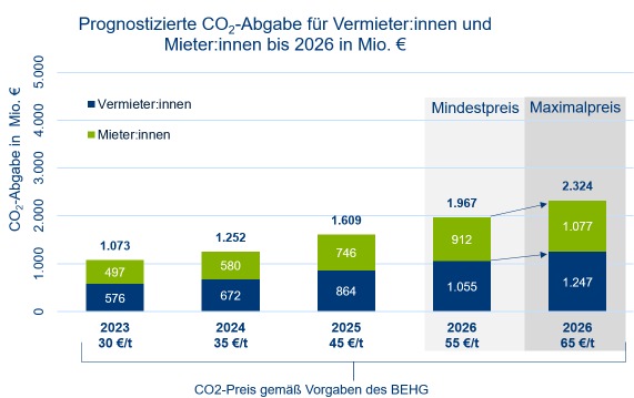 Studie belegt: Aufteilung der CO2-Abgabe zwischen Vermieter:innen und Mieter:innen relativ ausgewogen