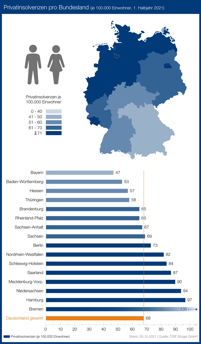 Privatinsolvenzen steigen in Deutschland um 50 Prozent