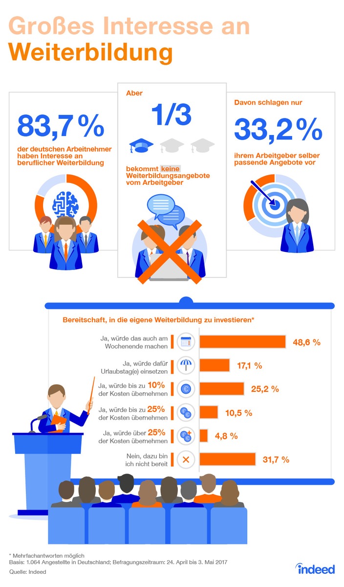 Deutsche Arbeitnehmer haben großes Interesse an Weiterbildung - kümmern sich selbst aber nicht darum