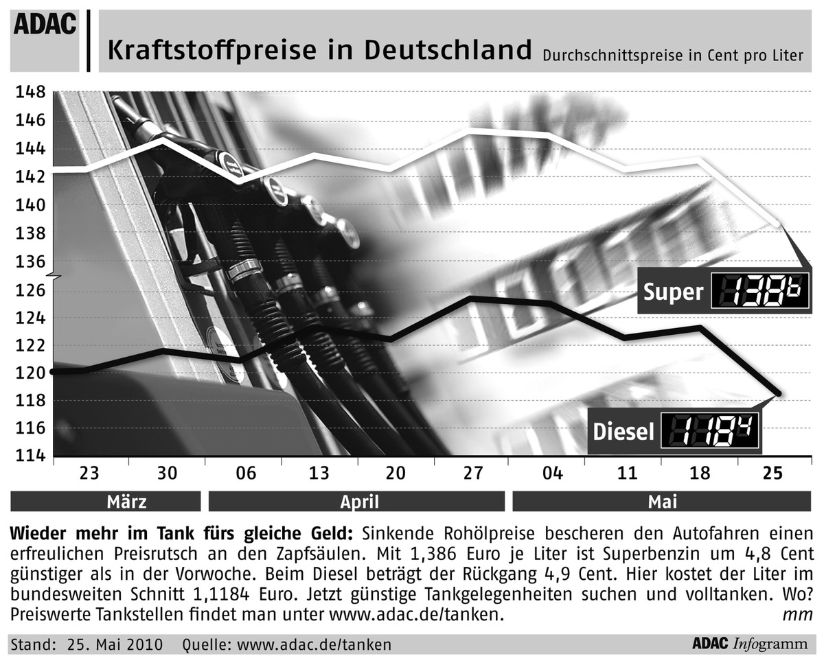 ADAC-Grafik: Aktuelle Kraftstoffpreise in Deutschland (mit Bild)