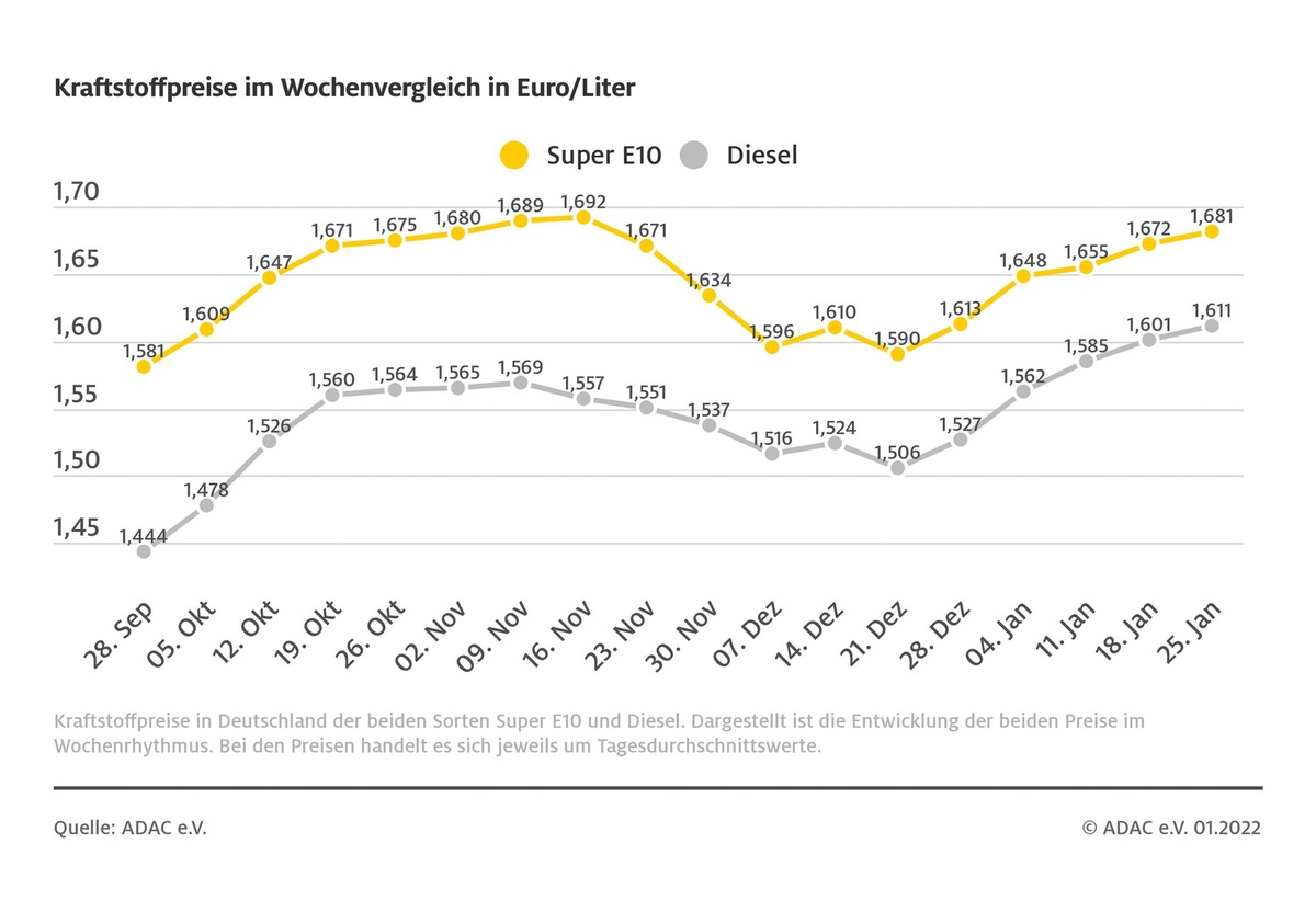 Rohöl billiger, aber Dieselpreis weiter auf Rekordfahrt / Auch Benzin erneut teurer