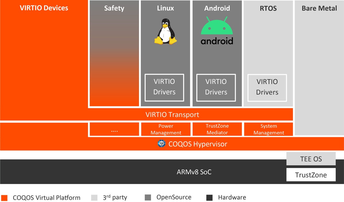 First implementation of open standard-based devices available / COQOS Hypervisor SDK now supports the upcoming VIRTIO specification