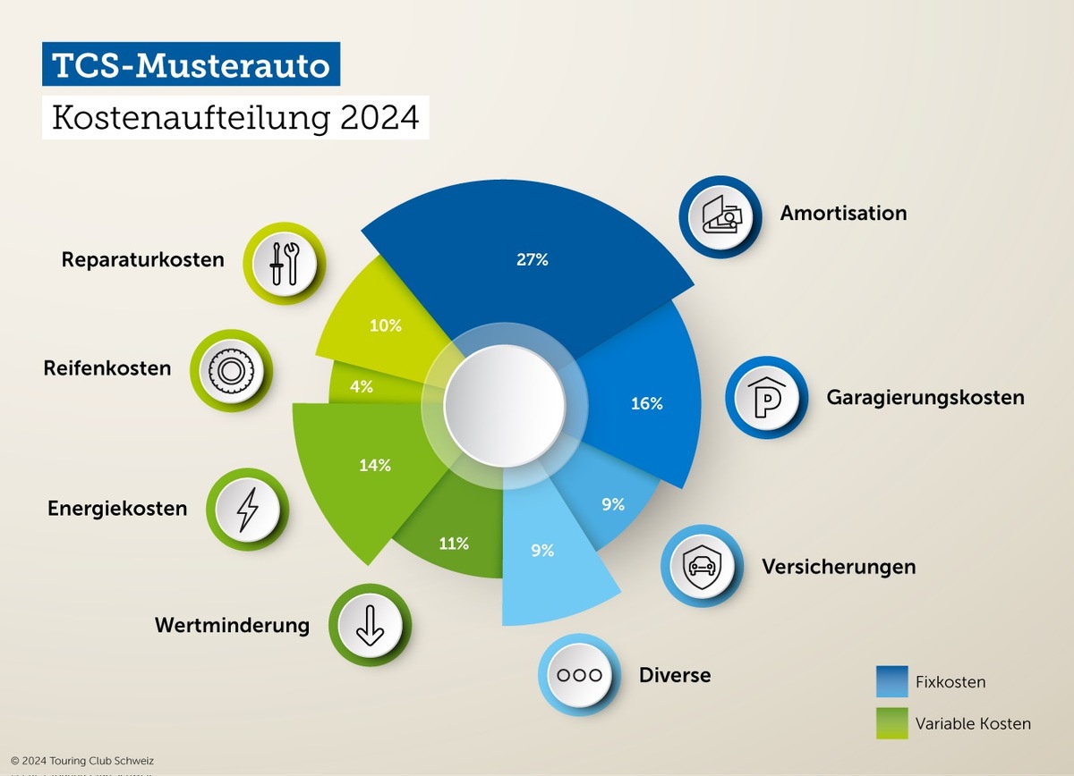 Kilometerkosten sinken für das Jahr 2024 um drei Rappen