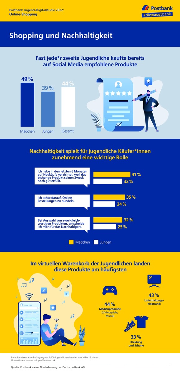 Produktempfehlungen von Influencer*innen: Fast jeder zweite deutsche Jugendliche lässt sich im Netz beeinflussen