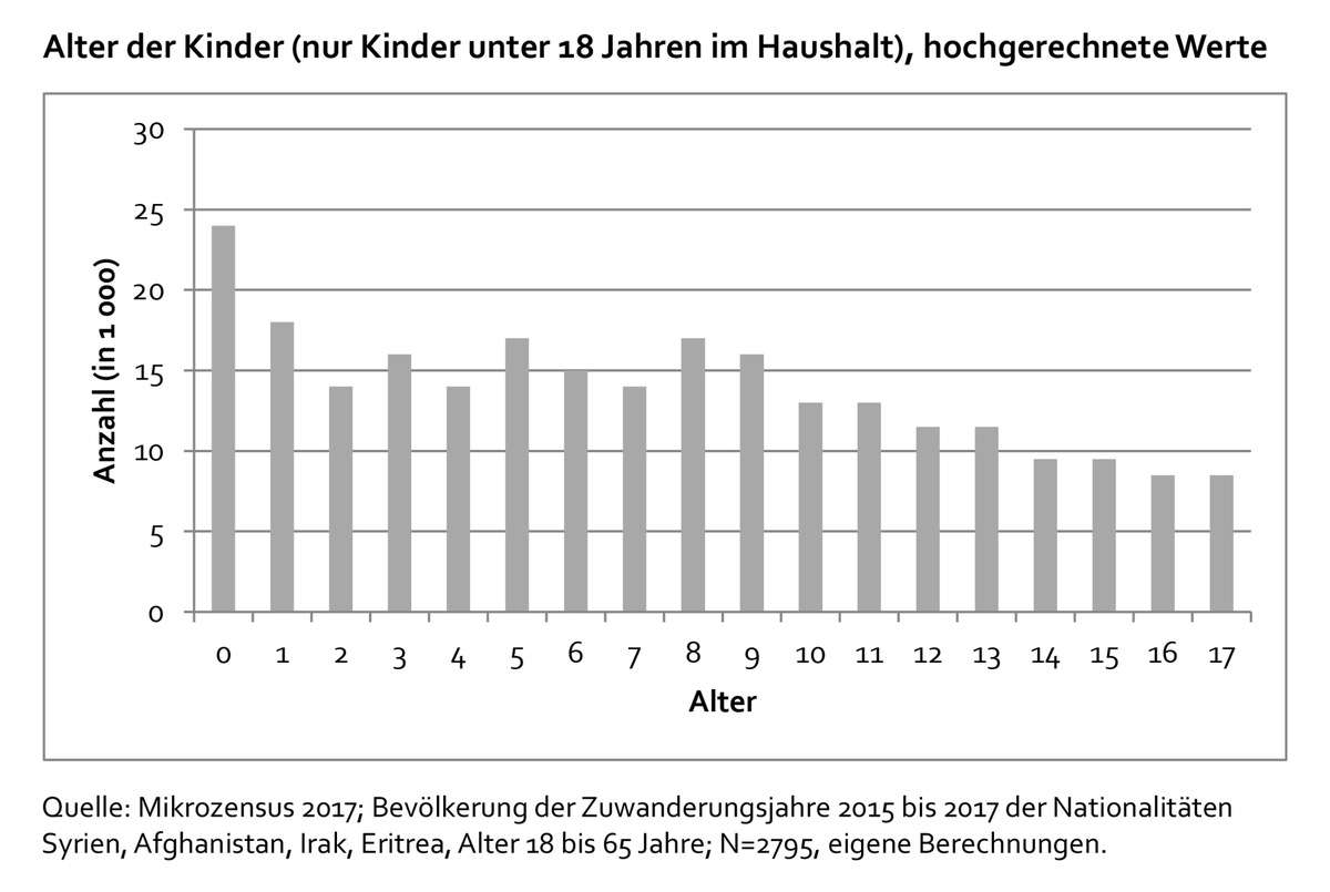 Frauen mit Fluchthintergrund erreicht man am besten über ihre Kinder / Wissenschaftlicher Beirat für Familienfragen des BMFSFJ legt Gutachten vor