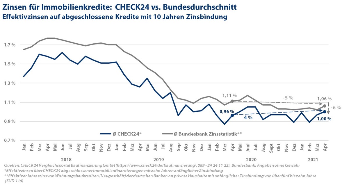 Immobilienzinsen: Leichter Anstieg im April