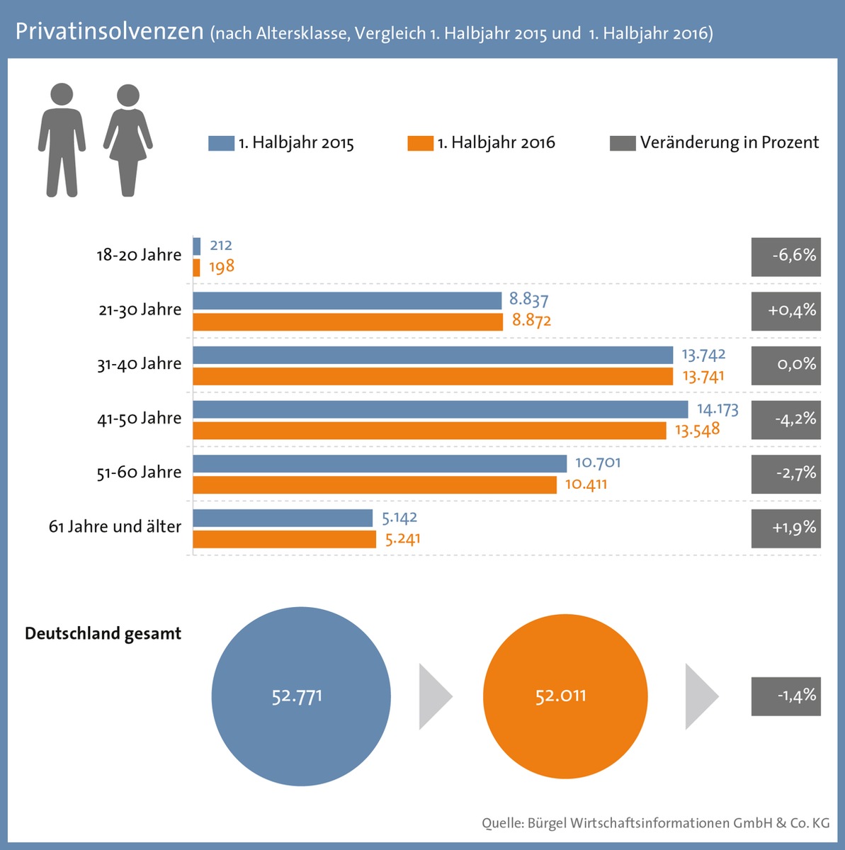 Rückgang bei Privatinsolvenzen verlangsamt sich - Anstieg auf Jahressicht möglich / Erneut mehr ältere Bundesbürger betroffen