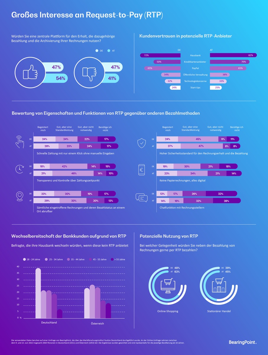 BearingPoint-Umfrage: Großes Interesse an Request-to-Pay - Jede(r) Vierte würde dafür neues Konto eröffnen