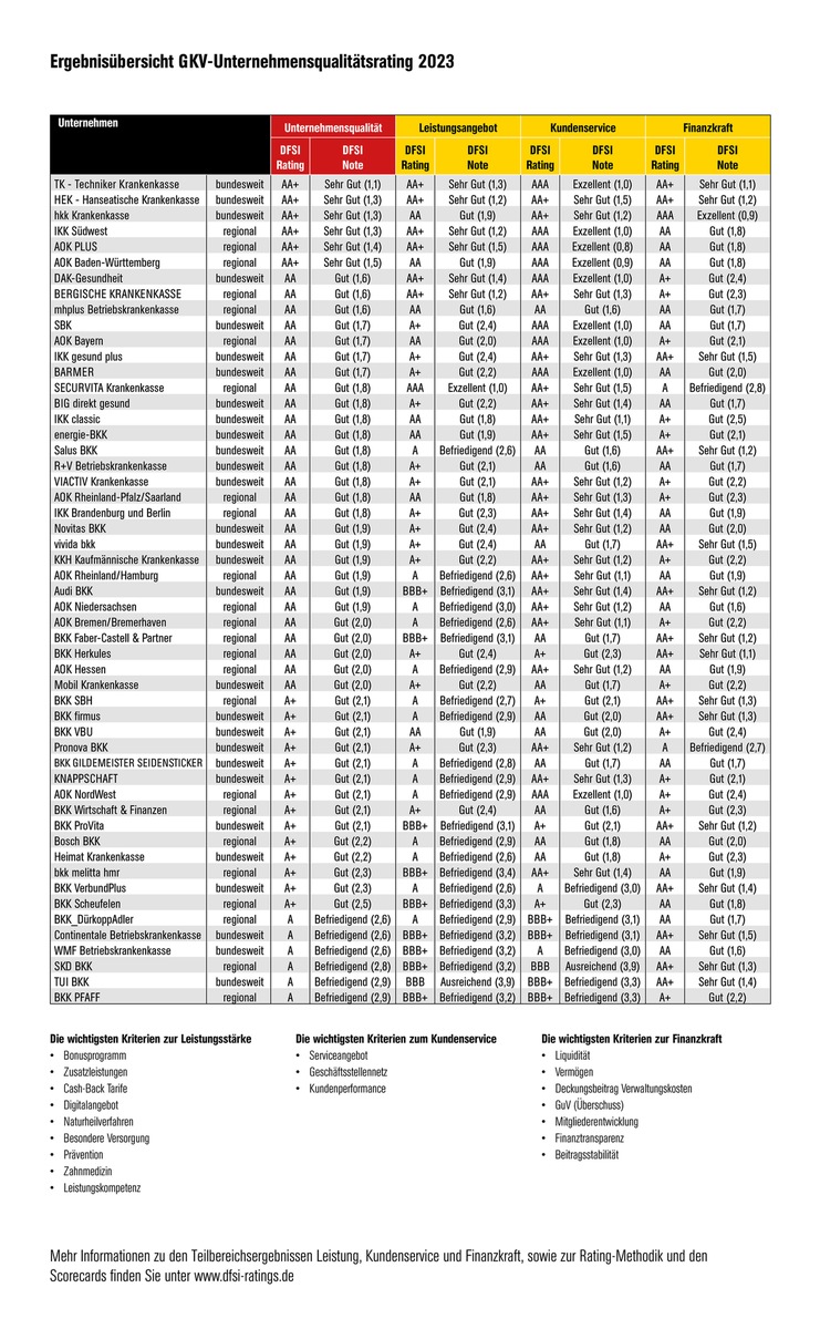 DFSI-Qualitätsrating GKV: Die besten gesetzlichen Krankenkassen 2023/2024