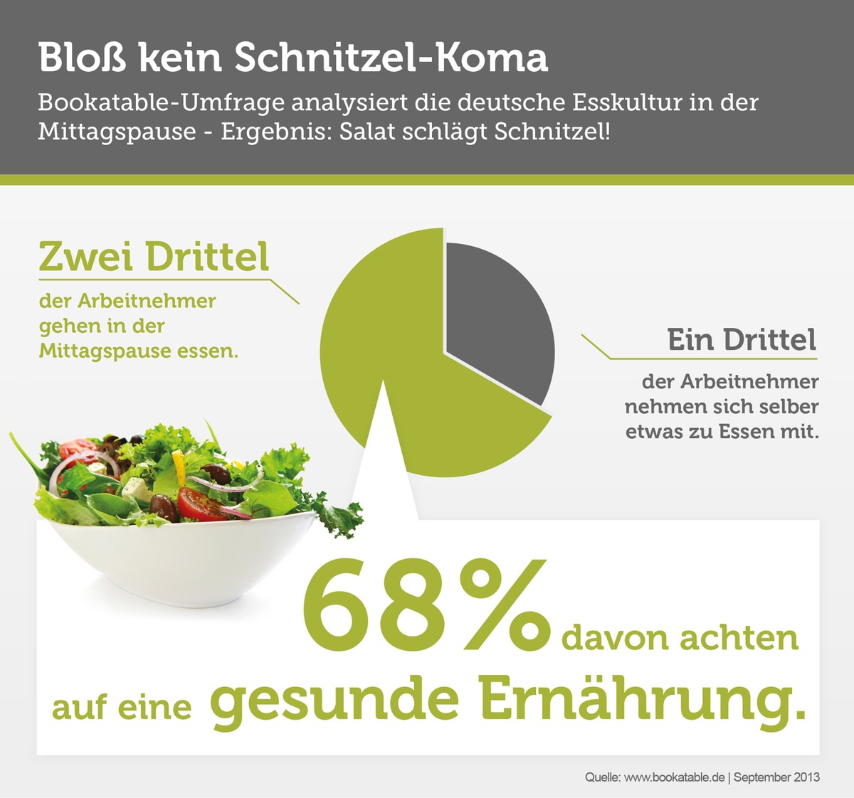 Keine Lust auf´s Schnitzel-Koma / Zwei Drittel aller Deutschen gehen in der Mittagspause essen - davon achten 68 Prozent auf eine gesunde Ernährung (BILD)