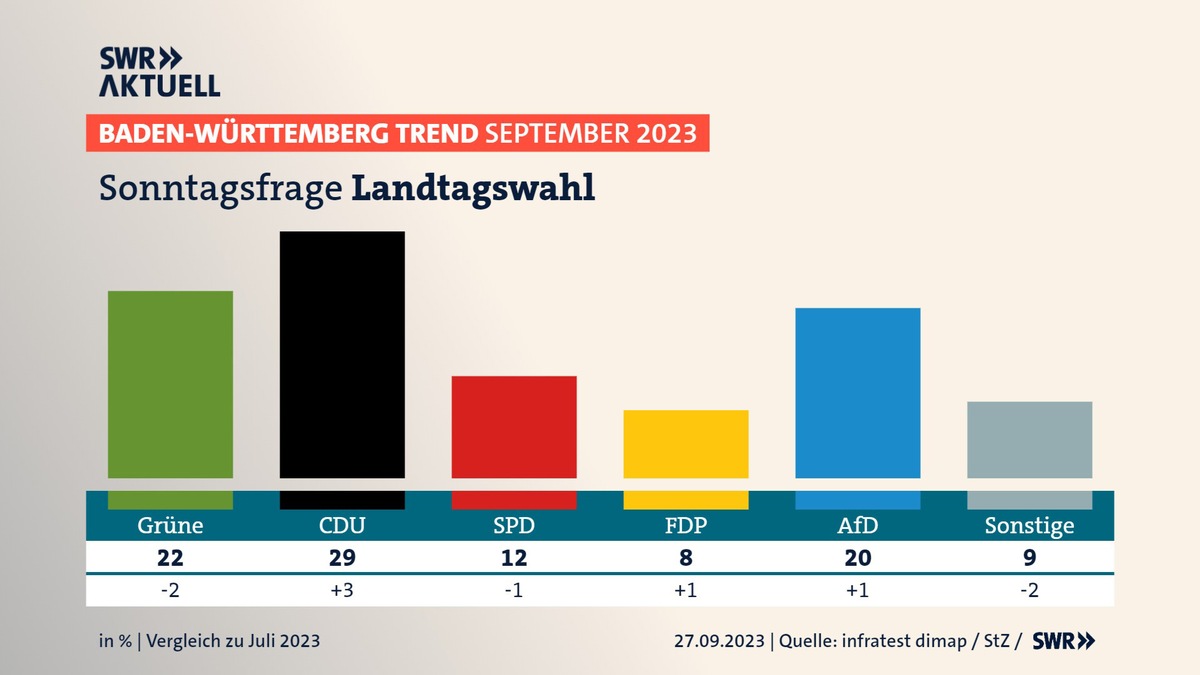 SWR / BW-Trend: CDU zieht Grünen davon