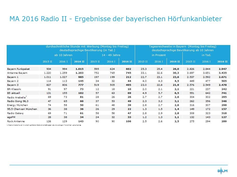 Media Analyse 2016 Radio II / Bayerische Lokalradios erreichen erstmals mehr als eine Million Hörer in der durchschnittlichen Stunde