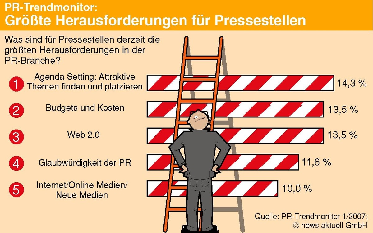 Agenda Setting und Budgets sind größte Herausforderungen für die PR