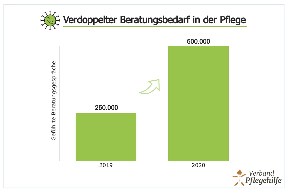 Corona: Beratungsbedarf in der Pflege mehr als verdoppelt