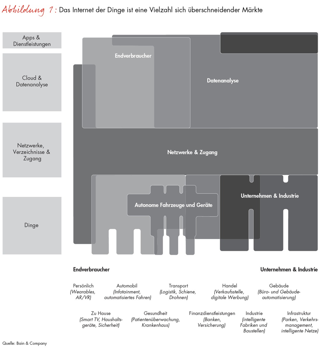 Bain-Studie zum Internet der Dinge / Megatrend eröffnet neue Geschäftsmöglichkeiten in Milliardenhöhe