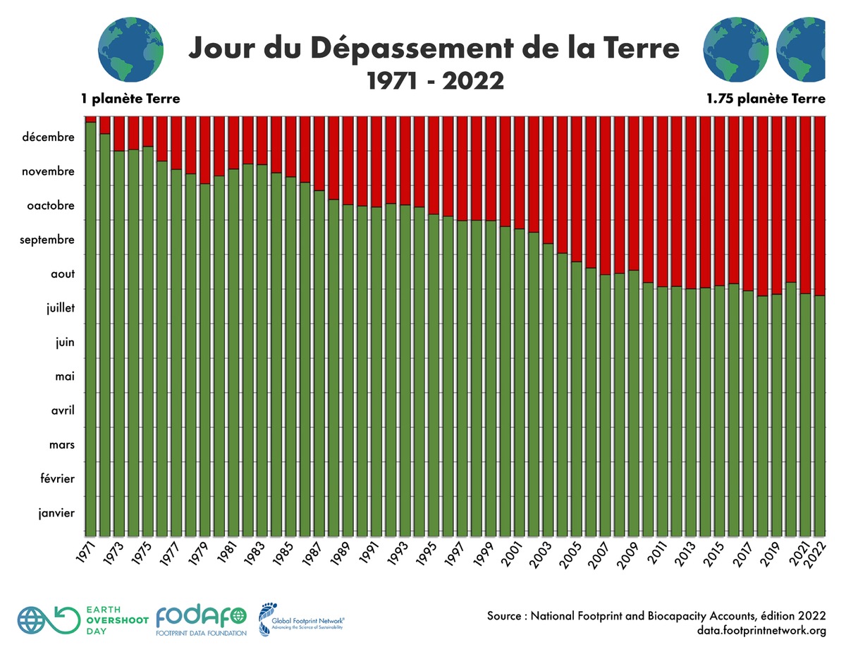 Jour du Dépassement de la Terre 2022 : les entreprises de l’économie circulaire inversent le phénomène de surproduction