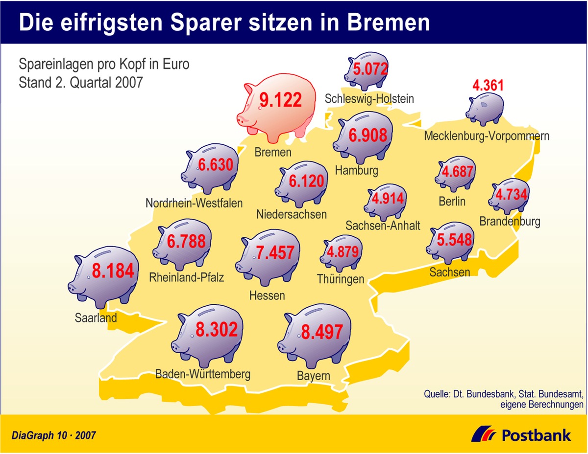 Die eifrigsten Sparer sitzen in Bremen