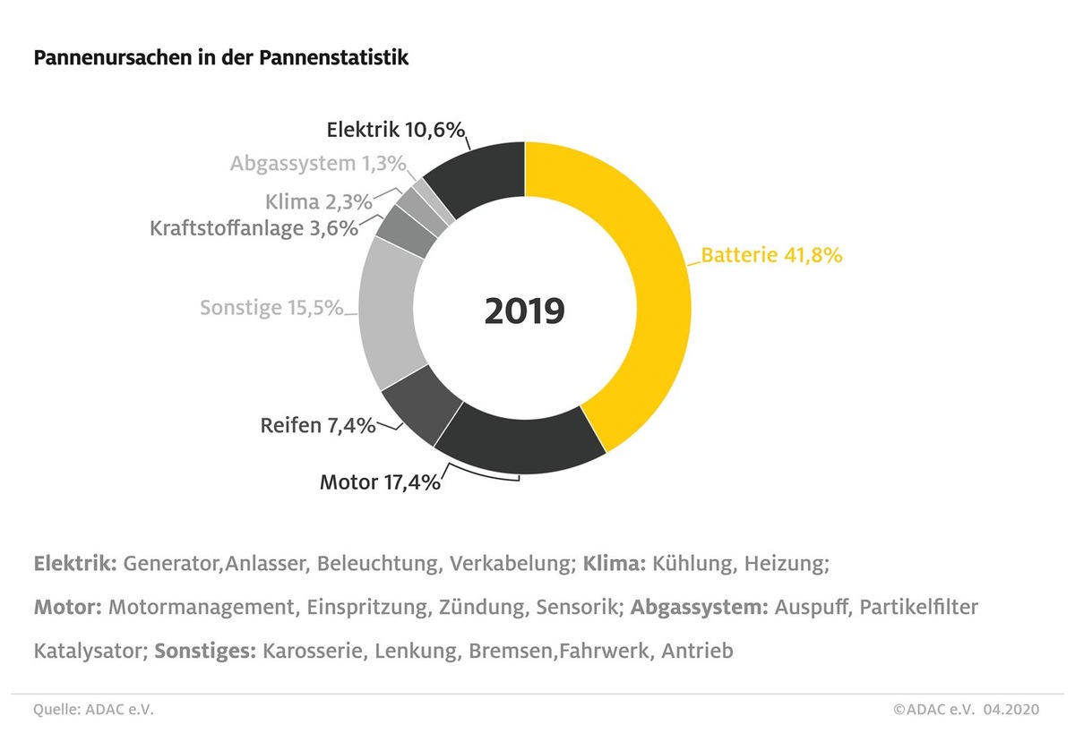 ADAC: Startprobleme beginnen nach fünf Jahren / Defekte Batterien sind mit über 40% Hauptursache für Pannen