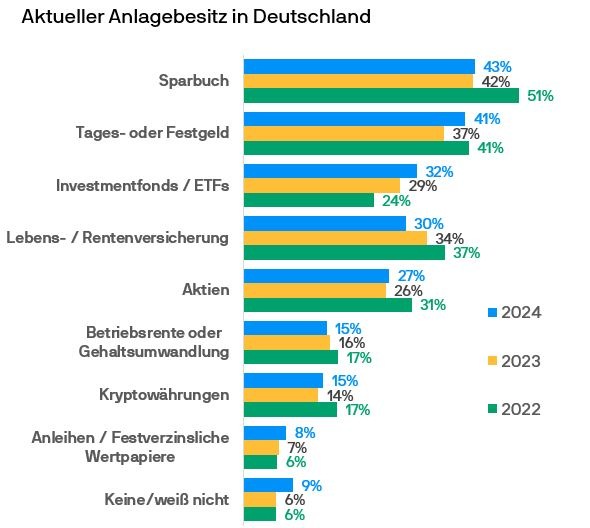 Umfrage von J.P. Morgan Asset Management zeigt Resilienz deutscher Anlegerinnen und Anleger am Kapitalmarkt: Trotz einiger Bedrohungsszenarien steigen Fonds- &amp; ETF-Investments weiter an