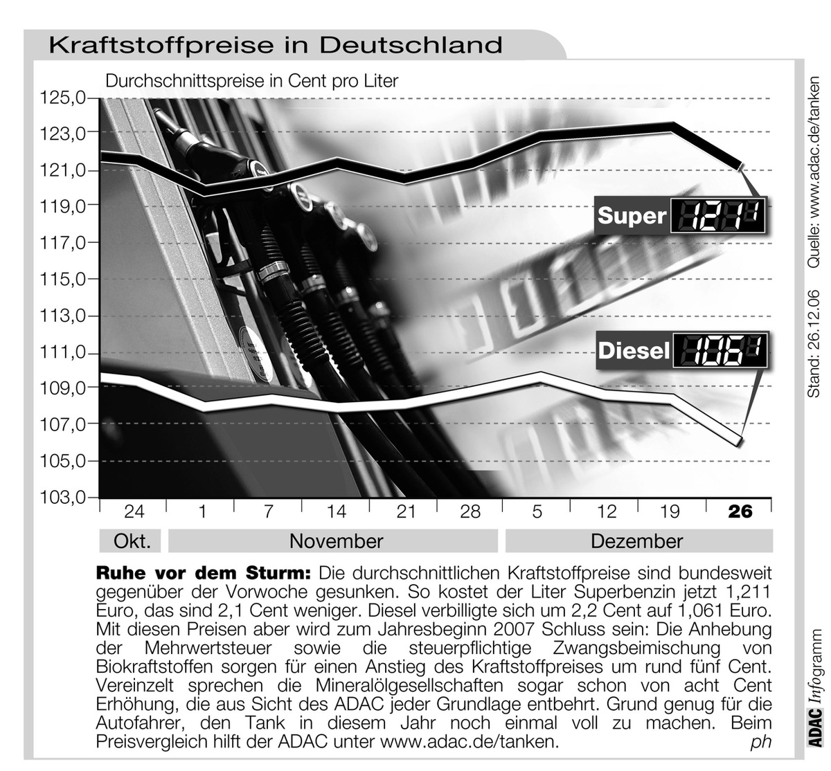 ADAC-Grafik: Aktuelle Kraftstoffpreise in Deutschland